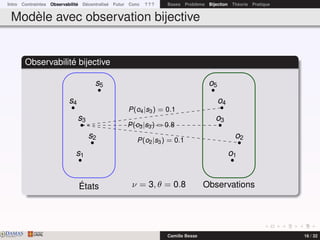Intro Contraintes Observabilité Décentralisé Futur Conc ? ? ? Bases Problème Bijection Théorie Pratique
Modèle avec observation bijective
Observabilité bijective
ν = 3, θ = 0.8États Observations
s1
s2
s3
s4
s5
o1
o2
o3
o4
o5
P(o2|s3) = 0.1
P(o3|s3) = 0.8
P(o4|s3) = 0.1
DAMASwww.damas.ift.ulaval.ca Camille Besse 16 / 32
 