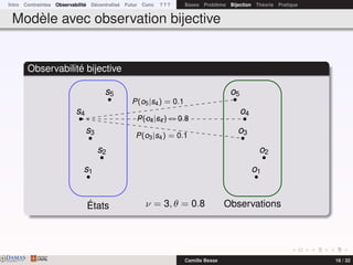 Intro Contraintes Observabilité Décentralisé Futur Conc ? ? ? Bases Problème Bijection Théorie Pratique
Modèle avec observation bijective
Observabilité bijective
ν = 3, θ = 0.8États Observations
s1
s2
s3
s4
s5
o1
o2
o3
o4
o5
P(o3|s4) = 0.1
P(o4|s4) = 0.8
P(o5|s4) = 0.1
DAMASwww.damas.ift.ulaval.ca Camille Besse 16 / 32
 
