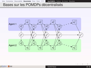 Intro Contraintes Observabilité Décentralisé Futur Conc ? ? ? DecPOMDPs Rollout No Comm Résultats
Bases sur les POMDPs décentralisés
S0 S1 S2 S3 ST
O0
1
O0
2
O1
1
O1
2
O2
1
O2
2
O3
1
O3
2
A
1
1
A
1
2
A
2
1
A
2
2
A
3
1
A
3
2
A
T
1
A
T
2
Agent 1
Agent 2
DAMASwww.damas.ift.ulaval.ca Camille Besse 20 / 32
 