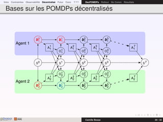Intro Contraintes Observabilité Décentralisé Futur Conc ? ? ? DecPOMDPs Rollout No Comm Résultats
Bases sur les POMDPs décentralisés
S0 S1 S2 S3 ST
O1
1
O1
2
O2
1
O2
2
O3
1
O3
2
b0
1
b0
2
b1
1
b1
2
b2
1
b2
2
b3
1
b3
2
b0
1
b0
2
b1
1
b1
2
A
1
1
A
1
2
A
2
1
A
2
2
A
3
1
A
3
2
A
T
1
A
T
2
Agent 1
Agent 2
DAMASwww.damas.ift.ulaval.ca Camille Besse 20 / 32
 