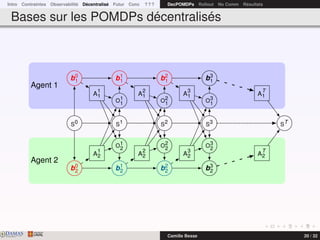 Intro Contraintes Observabilité Décentralisé Futur Conc ? ? ? DecPOMDPs Rollout No Comm Résultats
Bases sur les POMDPs décentralisés
S0 S1 S2 S3 ST
O1
1
O1
2
O2
1
O2
2
O3
1
O3
2
b0
1
b0
2
b1
1
b1
2
b2
1
b2
2
b3
1
b3
2
b0
1
b0
2
b1
1
b1
2
b2
1
b2
2
A
1
1
A
1
2
A
2
1
A
2
2
A
3
1
A
3
2
A
T
1
A
T
2
Agent 1
Agent 2
DAMASwww.damas.ift.ulaval.ca Camille Besse 20 / 32
 