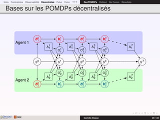 Intro Contraintes Observabilité Décentralisé Futur Conc ? ? ? DecPOMDPs Rollout No Comm Résultats
Bases sur les POMDPs décentralisés
S0 S1 S2 S3 ST
O1
1
O1
2
O2
1
O2
2
O3
1
O3
2
b0
1
b0
2
b1
1
b1
2
b2
1
b2
2
b3
1
b3
2
b0
1
b0
2
b1
1
b1
2
b2
1
b2
2
b3
1
b3
2
A
1
1
A
1
2
A
2
1
A
2
2
A
3
1
A
3
2
A
T
1
A
T
2
Agent 1
Agent 2
DAMASwww.damas.ift.ulaval.ca Camille Besse 20 / 32
 