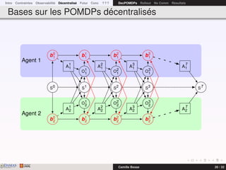 Intro Contraintes Observabilité Décentralisé Futur Conc ? ? ? DecPOMDPs Rollout No Comm Résultats
Bases sur les POMDPs décentralisés
S0 S1 S2 S3 ST
O1
1
O1
2
O2
1
O2
2
O3
1
O3
2
b0
1
b0
2
b1
1
b1
2
b2
1
b2
2
b3
1
b3
2
A
1
1
A
1
2
A
2
1
A
2
2
A
3
1
A
3
2
A
T
1
A
T
2
Agent 1
Agent 2
DAMASwww.damas.ift.ulaval.ca Camille Besse 20 / 32
 