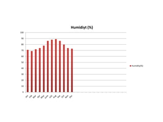 Humidiyt (%)
100

90

80

70

60

50
                     Humidity(%)
40

30

20

10

  0
 