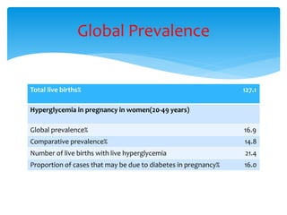 Total live births% 127.1
Hyperglycemia in pregnancy in women(20-49 years)
Global prevalence% 16.9
Comparative prevalence% 14.8
Number of live births with live hyperglycemia 21.4
Proportion of cases that may be due to diabetes in pregnancy% 16.0
Global Prevalence
 