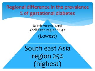 Regional difference in the prevalence
% of gestational diabetes
North America and
Caribbean region 10.4%
(Lowest)
South east Asia
region 25%
(highest)
 