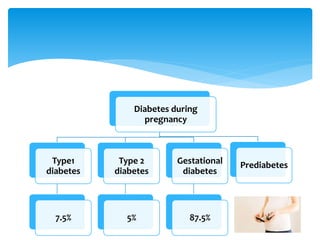 Diabetes during
pregnancy
Type1
diabetes
7.5%
Type 2
diabetes
5%
Gestational
diabetes
87.5%
Prediabetes
 