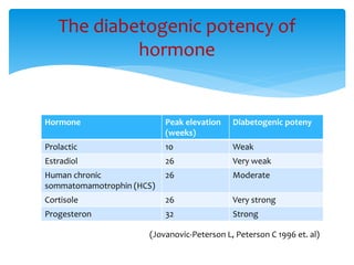 Hormone Peak elevation
(weeks)
Diabetogenic poteny
Prolactic 10 Weak
Estradiol 26 Very weak
Human chronic
sommatomamotrophin (HCS)
26 Moderate
Cortisole 26 Very strong
Progesteron 32 Strong
The diabetogenic potency of
hormone
(Jovanovic-Peterson L, Peterson C 1996 et. al)
 