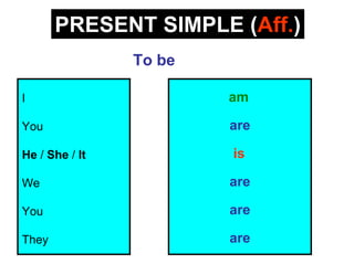 PRESENT SIMPLE (Aff.)
                To be

I                       am

You                     are

He / She / It           is

We                      are

You                     are

They                    are
 