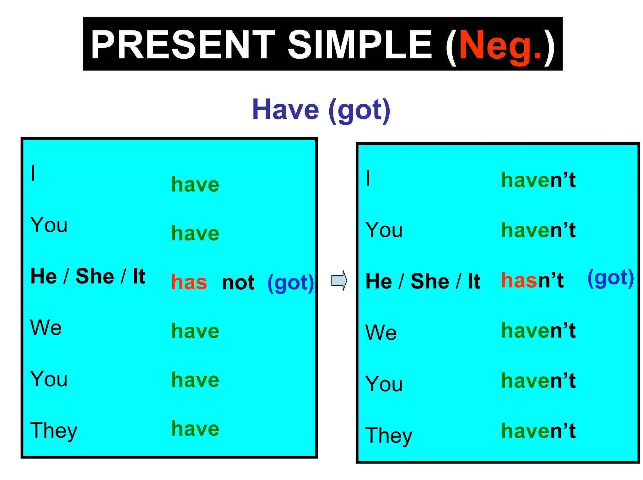 PRESENT SIMPLE (Neg.)
                       Have (got)

I                               I            haven’t
                have
You             have            You          haven’t

He / She / It   has not (got)   He / She / It hasn’t   (got)

We              have            We           haven’t

You             have            You          haven’t

They            have            They         haven’t
 