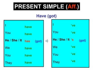 PRESENT SIMPLE (Aff.)
                     Have (got)

I                            I             ‘ve
             have
You                          You           ‘ve
             have

He / She / It has            He / She / It ‘s    (got)
                    (got)

We           have            We            ‘ve

You          have            You           ‘ve

             have            They          ‘ve
They
 