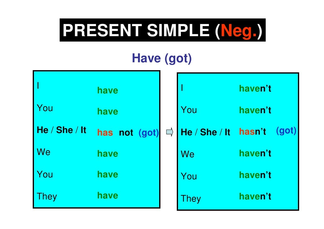 Употребление have has в английском. Глагол have got в present simple. To have present simple таблица. Спряжение глагола have в present simple. To have present simple.