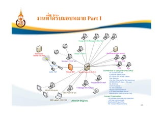 งานทีได้ รับมอบหมาย Part I

                                                          Design 02-Win7Design 03-Win7 64




  MainServer                                        Design 01-Win7                             Ubuntuserver (test server)
Redhat 5.9 (X64)


                                   Secretary PC-XP pro.                                                    PC1       PC2

                     Fiber TOT
                                                                                                               PC3          PC4
                                                                                            Architecture of Easy branches Office
                   ADSL TOT              Firewall-SW      Ubuntu Server 8.04 TLS                  -No contain HW,SW
                                                                                                  -Computer Stand Alone
                                                                                                  -PC-Group XP HOME Edition
                                                                                                  -Star Network
                                                                                                  -One line Ethernet(No Net balancing)
                                                                          Programmer 01-Win7      -WORKGROUP share – No pwd
                                                                                                  -No Antivirus
                                                                                                  -Authentications
                                                       IT Manager-Win7/Ubuntu                     -No SW Collection
               SEO PC02-xp pro.                                                                   -Skype Communications
                                                                                                  -FTP take Data Main Server
                                     SEO PC01-XP pro.                                             -Maintenance backup server only
                                                                                            Human Organization
                                                                                                 - No preview overview and inspective
                     SEO Laptop – OSX 10.6                                                       - chit chat communicate
                                                (Network Diagram)
                                                                                                 -Distributed Project Plan
                                                                                                 -No research Requirements
                                                                                                                                         16
 
