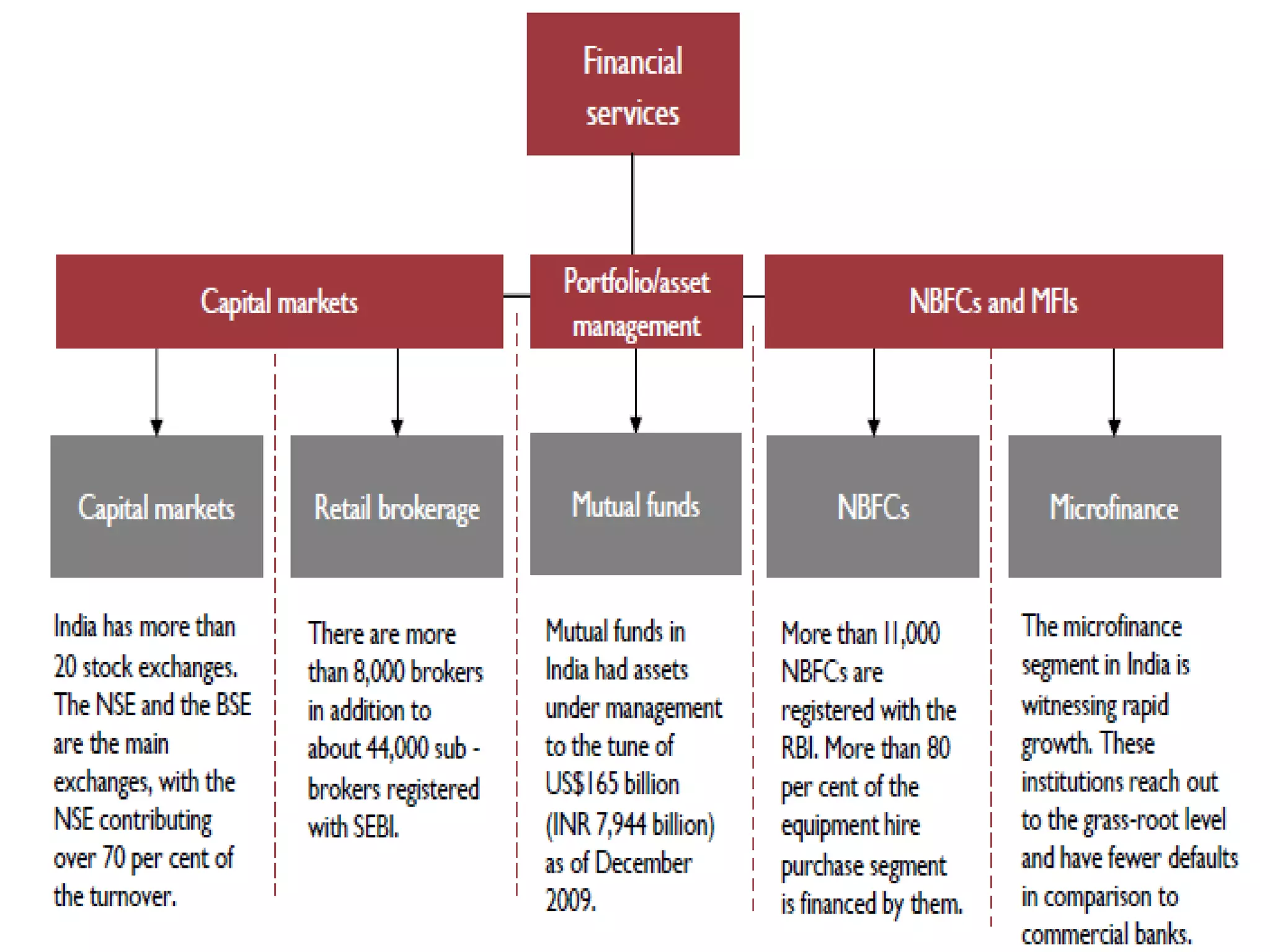Trends in Banking Sector in 2009-10India has a  well diversified financial system which is dominated by banking industry  and it’s a well regulated sector.In India, the banking sector has largely influenced the growth of the financial markets. Banking industry growth rate is 15-20% in 2009-10 and it is expected that this sector will grow by @20% growth rate till 2014-15.Bank credit grew by 16.7% in 2009-10.Till 2010 market penetration by Banking sector is 37%  of population. Less penetration in Rural Area.