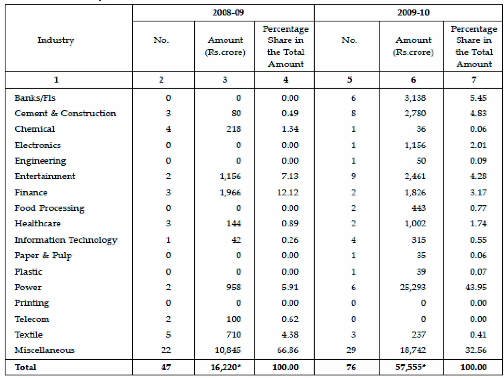 Some Major steps taken by Govt.Reserve Bank of India hiked its key policy rates.Cibil Detect – a nationwide database of reported fraudulent and suspect activitiesInstant interbank mobile payment service (IMPS) - that will enable retail customers of seven banks to enjoy 24X7 funds transfer.
