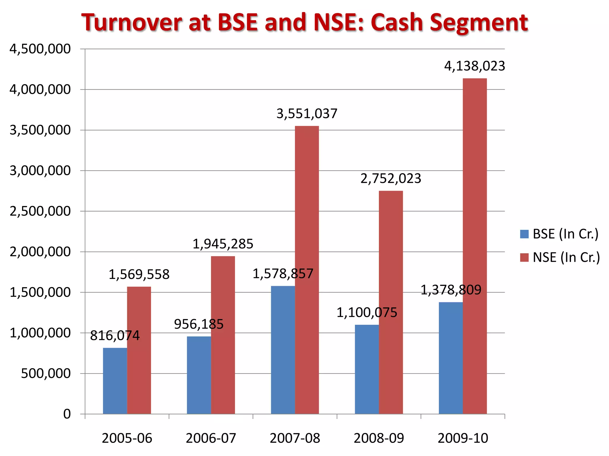 Technology systems of Indian banks have been rated more advanced than Brazil and Russia but below par with China, Japan, Hong Kong, Singapore, UK and USA.Technological Changes in Banking SectorWith the advancement of technology2001-2010ATMs, 