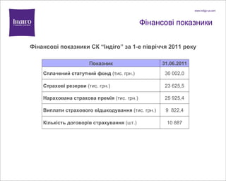 Фінансові показники Фінансові показники СК  “Індіго”  за 1- е півріччя  2011 року 10 887 9   822,4 25   925,4 2 3   625 , 5 30 002,0 31. 06 .201 1 Виплати страхового відшкодування  (тис. грн.) Кількість договорів страхування  (шт.) Нарахована страхова премія  (тис. грн.) Страхові резерви  (тис. грн.) Сплачений статутний фонд  (тис. грн.) Показник 
