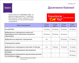 Досягнення Компанії Згідно рейтингу  “ Insurance Top ”,  за  результатами діяльності  1  кварталу   20 1 1  року СК  “ І ндіго ”  увійшла в ТОП- 100 компаній за наступними видами страхування: Примітка: “ н/п ”   –  рейтинг в даний період не публікувався   “ - ”   –  СК «Індіго» не брала участь у позиції даного рейтингу 46 місце - - - Добровільне страхування від нещасних випадків - - - - Страхування майна 27 місце 50 місце - н/п Добровільне медичне страхування - 16 місце 24 місце 24  місце 12  міс .  2010 р. 48 місце - - Добровільне страхування від вогневих ризиків та стихійних явищ; 14 місце 9  місце н/п Добровільне страхування вантажів та багажу  - 22 місце 20 місце Добров ільне  страхування цивільної відповідальності власників наземного транспорту  26 місце 2 3  місце 16  місце АвтоКАСКО 6 міс. 2011 р. 12  міс .  2009 р. 12  міс .  2008 р.   Вид страхування 