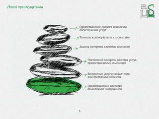 United
Logistic
ServicesНаши преимущества
Предоставление полного комплекса
логистических услуг
Точность взаиморасчетов с клиентами
Защита интересов клиентов компании
Постоянный контроль качества услуг,
предоставляемых компанией
Предоставление клиентам
объективной информации
Бесплатные услуги консалтинга
для постоянных клиентов
3
 