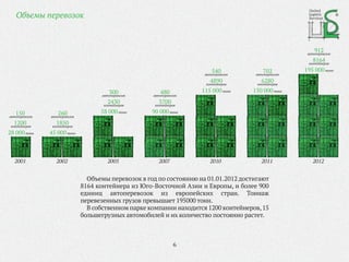 Объемы перевозок
Объемы перевозок в год по состоянию на 01.01.2012 достигают
8164 контейнера из Юго-Восточной Азии и Европы, и более 900
единиц автоперевозок из европейских стран. Тоннаж
перевезенных грузов превышает 195000 тонн.
В собственном парке компании находится 1200 контейнеров,15
большегрузных автомобилей и их количество постоянно растет.
150автоперевозок
1200контейнеров
28 000тонн
260автоперевозок
1850контейнеров
45 000тонн
300автоперевозок
2430контейнеров
58 000тонн
480автоперевозок
3700контейнеров
90 000тонн
540автоперевозок
4890контейнеров
115 000тонн
702автоперевозок
6280контейнеров
150 000тонн
912автоперевозок
8164контейнеров
195 000тонн
2001 2002 2005 2007 2010 2011 2012
United
Logistic
Services
6
 