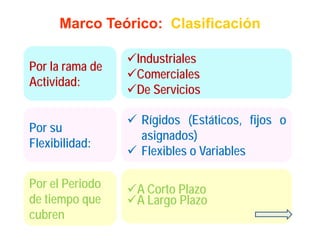 Marco Teórico: Clasificación

                 Industriales
Por la rama de
                 Comerciales
Actividad:
                 De Servicios

                 Rígidos (Estáticos, fijos o
Por su
                 asignados)
Flexibilidad:
Fl ibilid d
                 Flexibles o Variables

Por el Periodo   A Corto Plazo
de tiempo que    A Largo Plazo
cubren
 