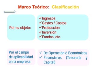 Marco Teórico: Clasificación

                   Ingresos
                   Gastos / Costos
Por su objeto:     Producción
                   Inversión
                   Fondos, etc.


Por l
P el campo         De Operación ó Económicos
de aplicabilidad   Financieros (Tesorería y
en la empresa:
   l               Capital)
 