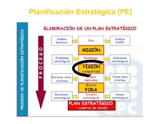 Planificación Estratégica (PE)
 