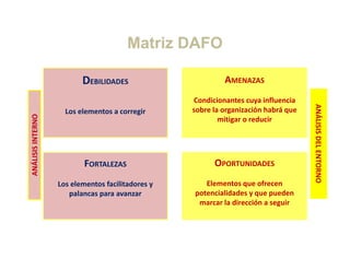 Matriz DAFO

                          DEBILIDADES                        AMENAZAS
                                                    Condicionantes cuya influencia 




                                                                                       ANÁ
                     Los elementos a corregir       sobre la organización habrá que 
ANÁLISIS INTERNO
               O




                                                                                         ÁLISIS DEL E
                                                            mitigar o reducir
                                                              iti       d i




                                                                                                    ENTORNO
                           FORTALEZAS                     OPORTUNIDADES
                   Los elementos facilitadores y 
                   Los elementos facilitadores y       Elementos que ofrecen 
                                                         e e tos que o ece
                      palancas para avanzar         potencialidades y que pueden 
                                                     marcar la dirección a seguir
 