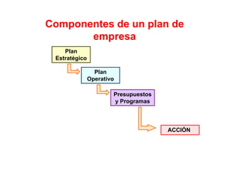 Componentes de un plan de
       empresa
    Plan
 Estratégico

                 Plan
               Operativo
               O    ti

                       Presupuestos
                       yPProgramas



                                      ACCIÓN
 