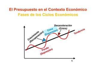 El Presupuesto en el Contexto Económico
     Fases de los Ciclos Económicos
     F     d l Ci l E        ó i

                      Desaceleración
                         (Crisis)




                                   t
 
