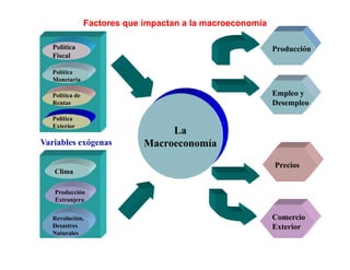 Factores que impactan a la macroeconomía

   Política                                                 Producción
   Fiscal

   Política
   Monetaria

   Política de                                              Empleo y
   Rentas                                                   Desempleo
   Política
   Exterior
                                   La
Variables exógenas            Macroeconomía
                                                            Precios
   Clima

   Producción
   Extranjera


   Revolución,                                              Comercio
   Desastres                                                Exterior
   Naturales
 