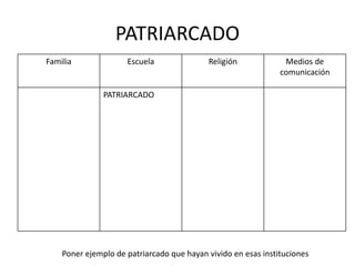 PATRIARCADO 
Familia Escuela Religión Medios de 
comunicación 
PATRIARCADO 
Poner ejemplo de patriarcado que hayan vivido en esas instituciones 
 