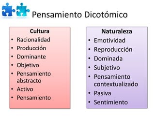 Pensamiento Dicotómico 
Cultura 
• Racionalidad 
• Producción 
• Dominante 
• Objetivo 
• Pensamiento 
abstracto 
• Activo 
• Pensamiento 
Naturaleza 
• Emotividad 
• Reproducción 
• Dominada 
• Subjetivo 
• Pensamiento 
contextualizado 
• Pasiva 
• Sentimiento 
 