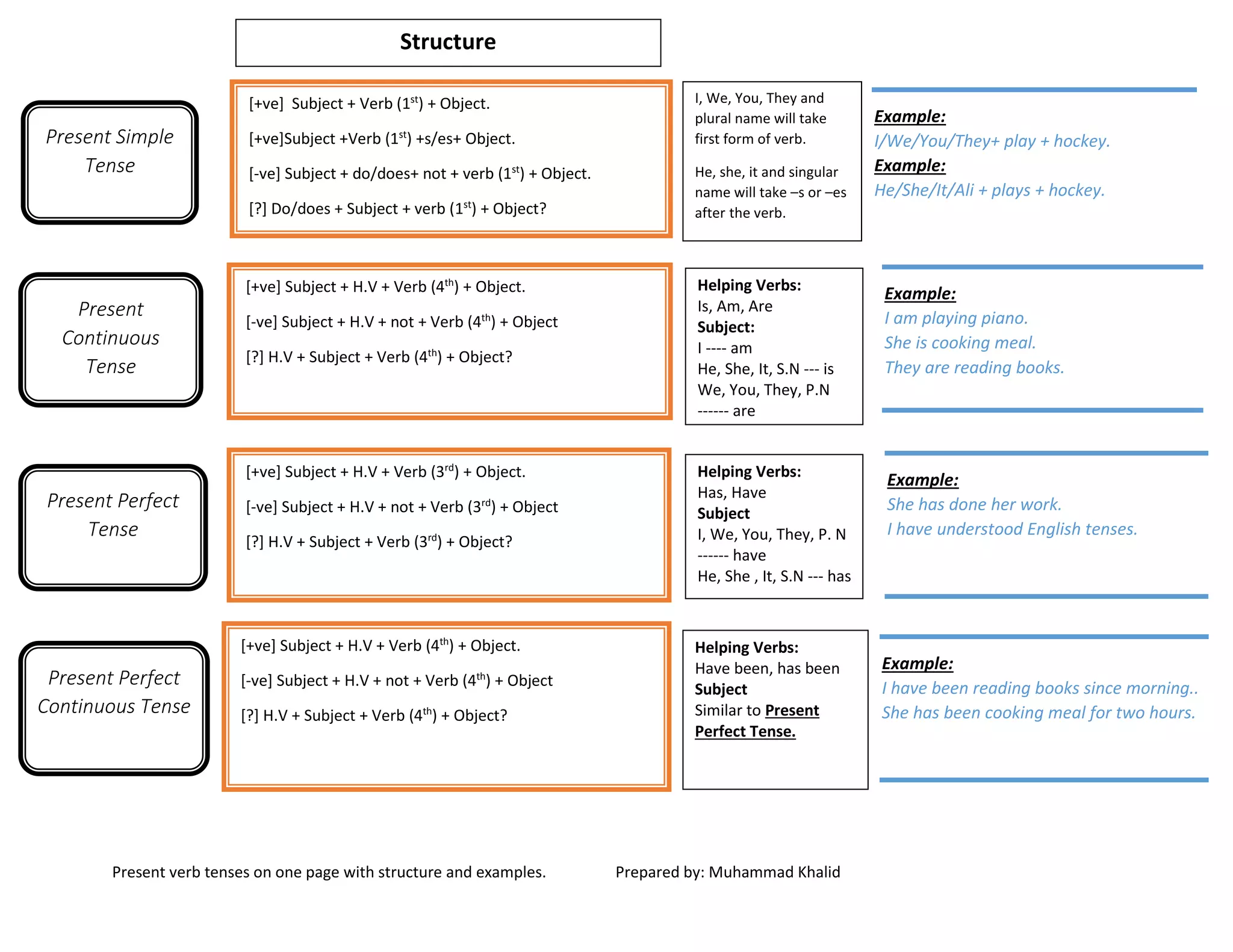 Present verb tenses | PDF