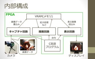 内部構成
FPGA
VRAM(メモリ)
キャプチャ回路 描画回路 表示回路
カメラ
画像データ
書込み
拡大処理
など
表示画像
読込み
ディスプレイ
画像データ
C言語
プログラム
命令
 