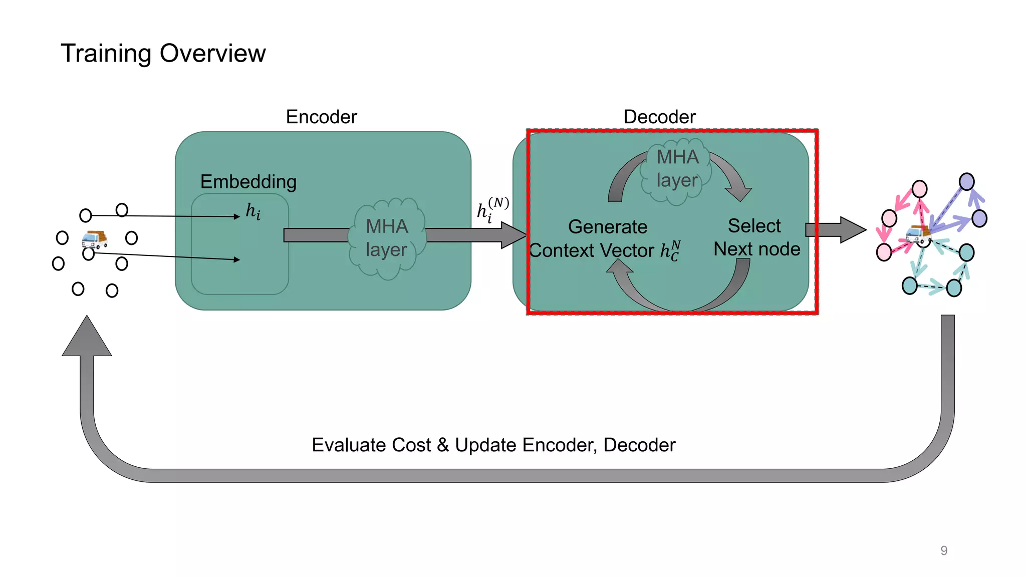 Embedding
Encoder
MHA
layer
Decoder
ℎ𝑖 ℎ𝑖
(𝑁)
Select
Next node
Generate
Context Vector ℎ 𝐶
𝑁
MHA
layer
Training Overview
Evaluate Cost & Update Encoder, Decoder
9
 