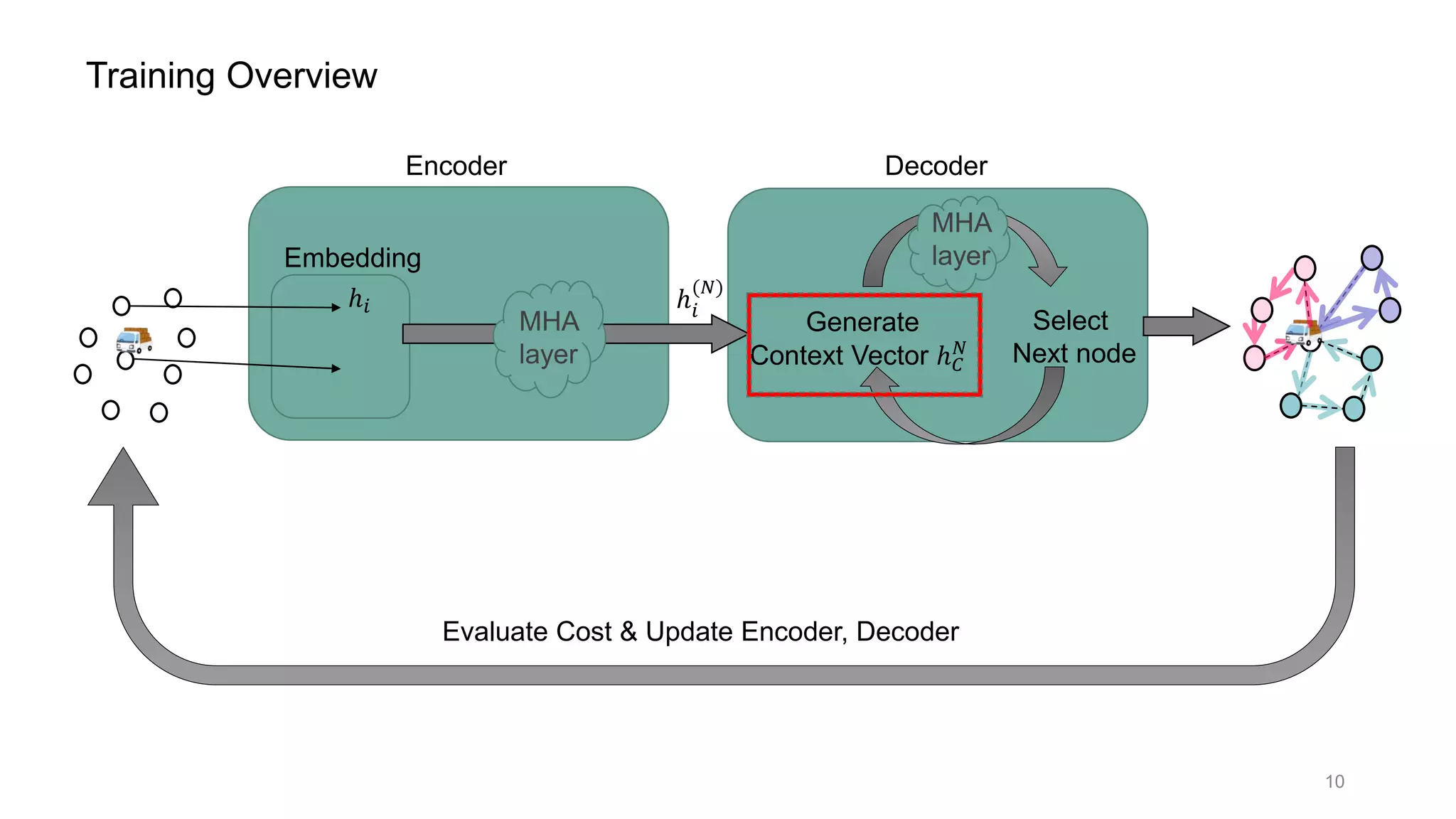Embedding
Encoder
MHA
layer
Decoder
ℎ𝑖 ℎ𝑖
(𝑁)
Select
Next node
Generate
Context Vector ℎ 𝐶
𝑁
MHA
layer
Training Overview
Evaluate Cost & Update Encoder, Decoder
10
 