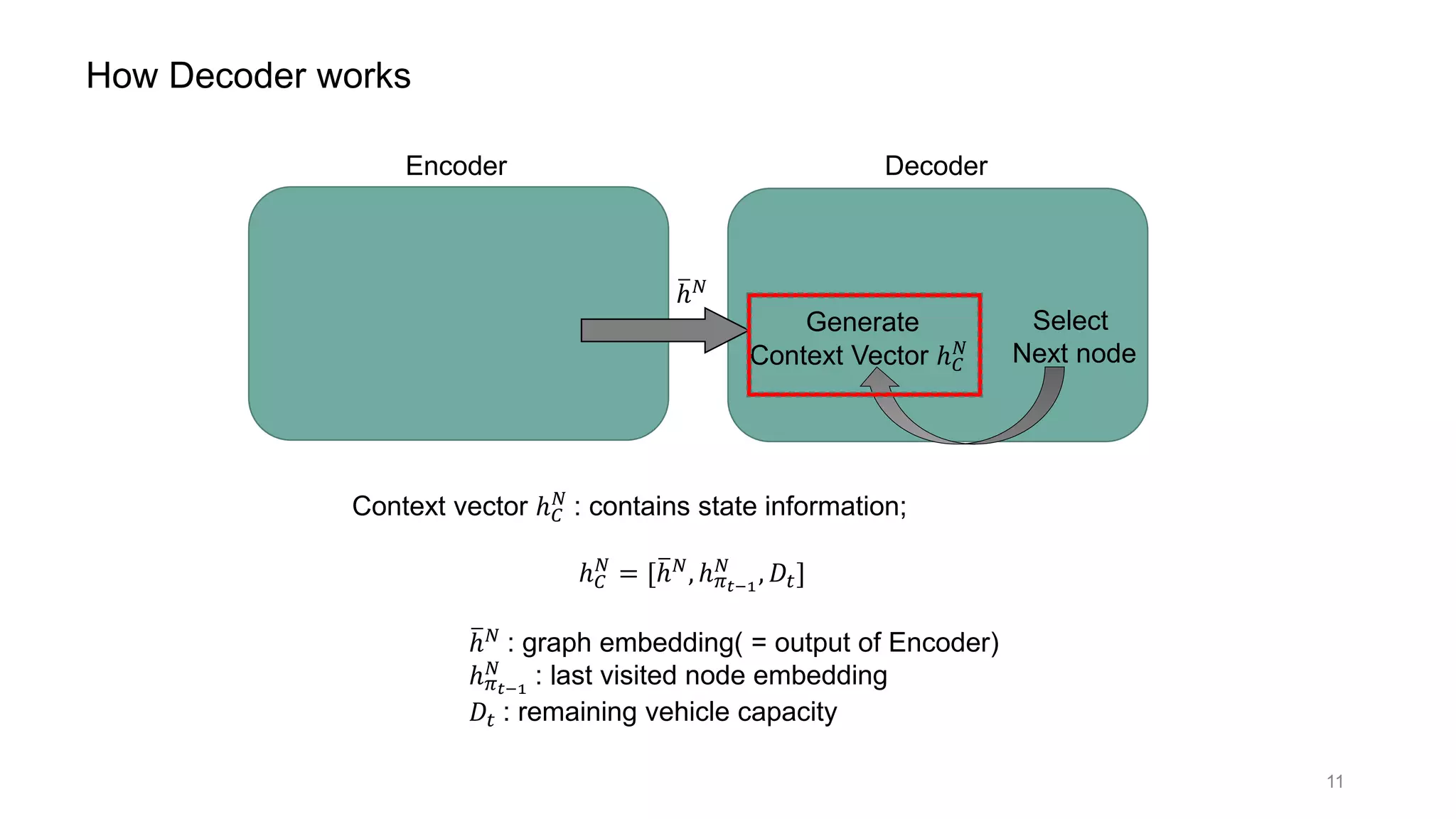 Encoder Decoder
ℎ 𝑁
Select
Next node
Generate
Context Vector ℎ 𝐶
𝑁
How Decoder works
Context vector ℎ 𝐶
𝑁
: contains state information;
ℎ 𝐶
𝑁
= [ℎ 𝑁
, ℎ 𝜋 𝑡−1
𝑁
, 𝐷𝑡]
ℎ 𝑁
: graph embedding( = output of Encoder)
ℎ 𝜋 𝑡−1
𝑁 : last visited node embedding
𝐷𝑡 : remaining vehicle capacity
11
 