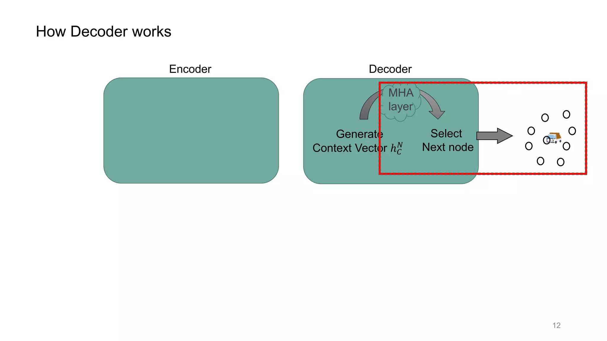 Encoder Decoder
Select
Next node
Generate
Context Vector ℎ 𝐶
𝑁
MHA
layer
How Decoder works
12
 