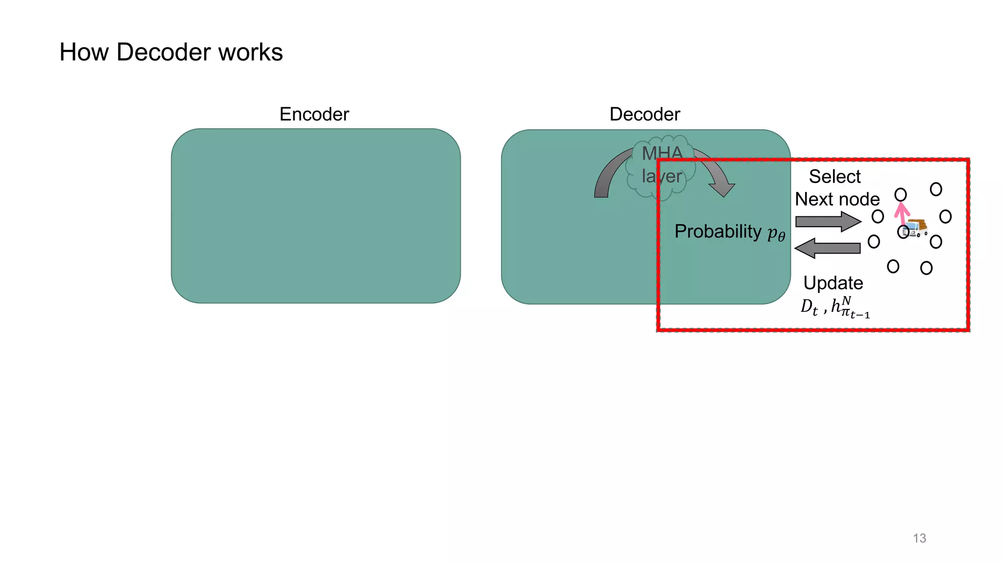 Encoder Decoder
Select
Next node
MHA
layer
How Decoder works
Probability 𝑝 𝜃
13
Update
𝐷𝑡 , ℎ 𝜋 𝑡−1
𝑁
 