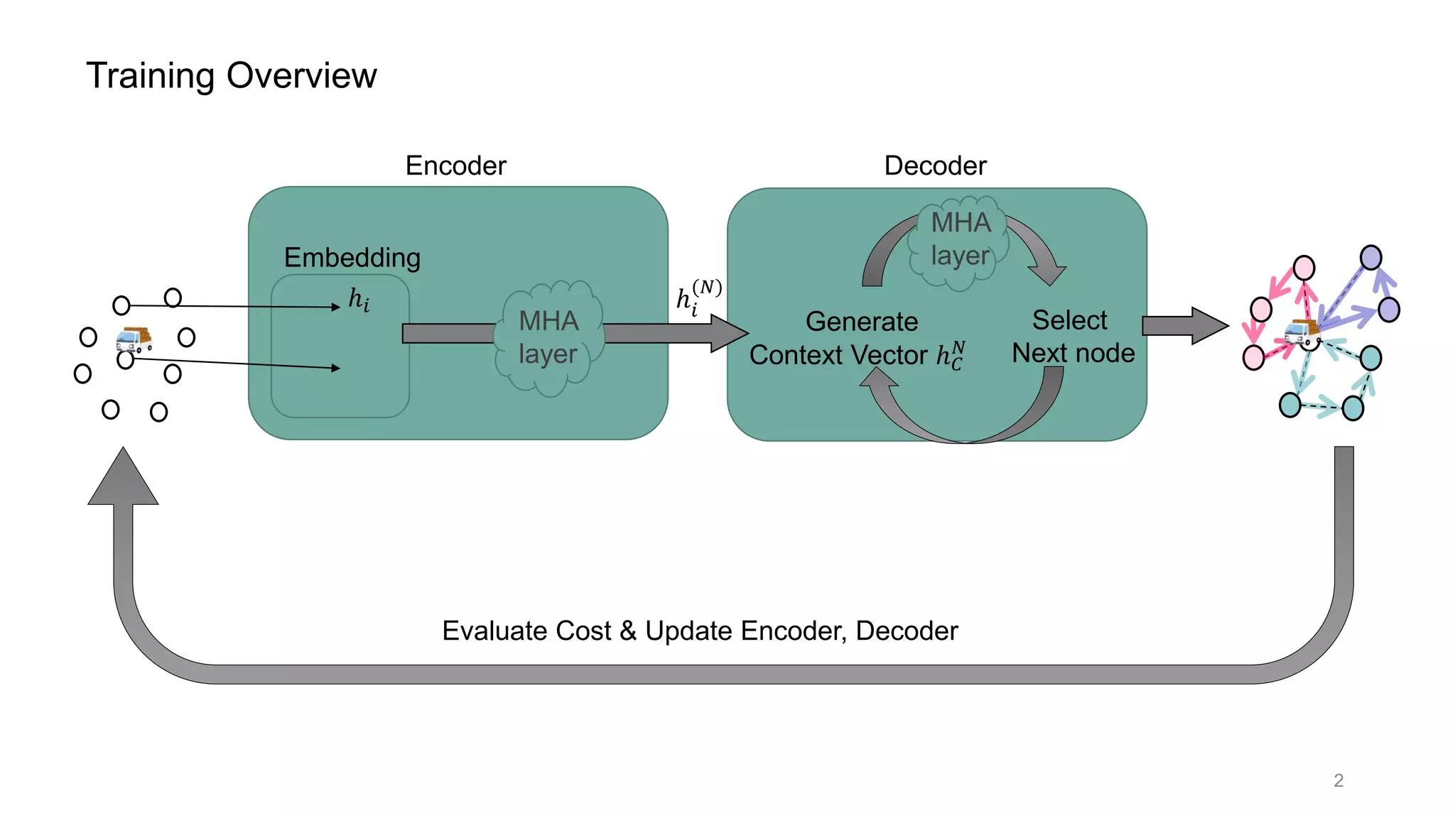 Embedding
Encoder
MHA
layer
Decoder
ℎ𝑖 ℎ𝑖
(𝑁)
Select
Next node
Generate
Context Vector ℎ 𝐶
𝑁
MHA
layer
Training Overview
Evaluate Cost & Update Encoder, Decoder
2
 