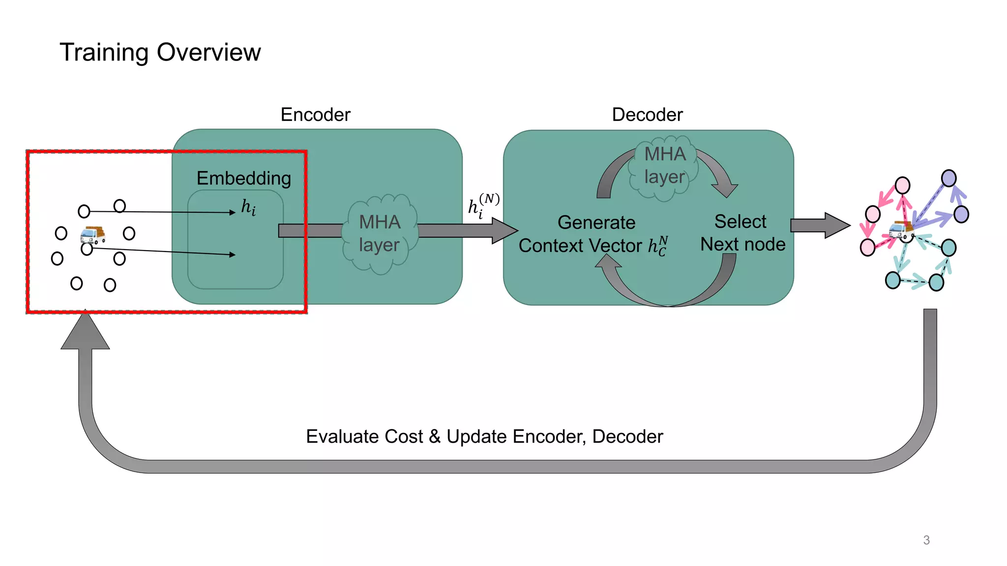 Embedding
Encoder
MHA
layer
Decoder
ℎ𝑖 ℎ𝑖
(𝑁)
Select
Next node
Generate
Context Vector ℎ 𝐶
𝑁
MHA
layer
Training Overview
Evaluate Cost & Update Encoder, Decoder
3
 