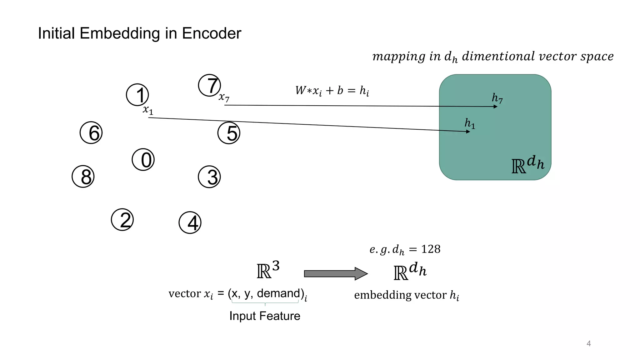 8
42
3
0
5
7
6
1
ℝ3
vector 𝑥𝑖 = (x, y, demand)𝑖
ℝ 𝑑ℎ
𝑥1
𝑥7
𝑊∗𝑥𝑖 + 𝑏 = ℎ𝑖
ℎ1
𝑒. 𝑔. 𝑑ℎ = 128
ℎ7
𝑚𝑎𝑝𝑝𝑖𝑛𝑔 𝑖𝑛 𝑑ℎ 𝑑𝑖𝑚𝑒𝑛𝑡𝑖𝑜𝑛𝑎𝑙 𝑣𝑒𝑐𝑡𝑜𝑟 𝑠𝑝𝑎𝑐𝑒
embedding vector ℎ𝑖
Input Feature
ℝ 𝑑ℎ
Initial Embedding in Encoder
4
 
