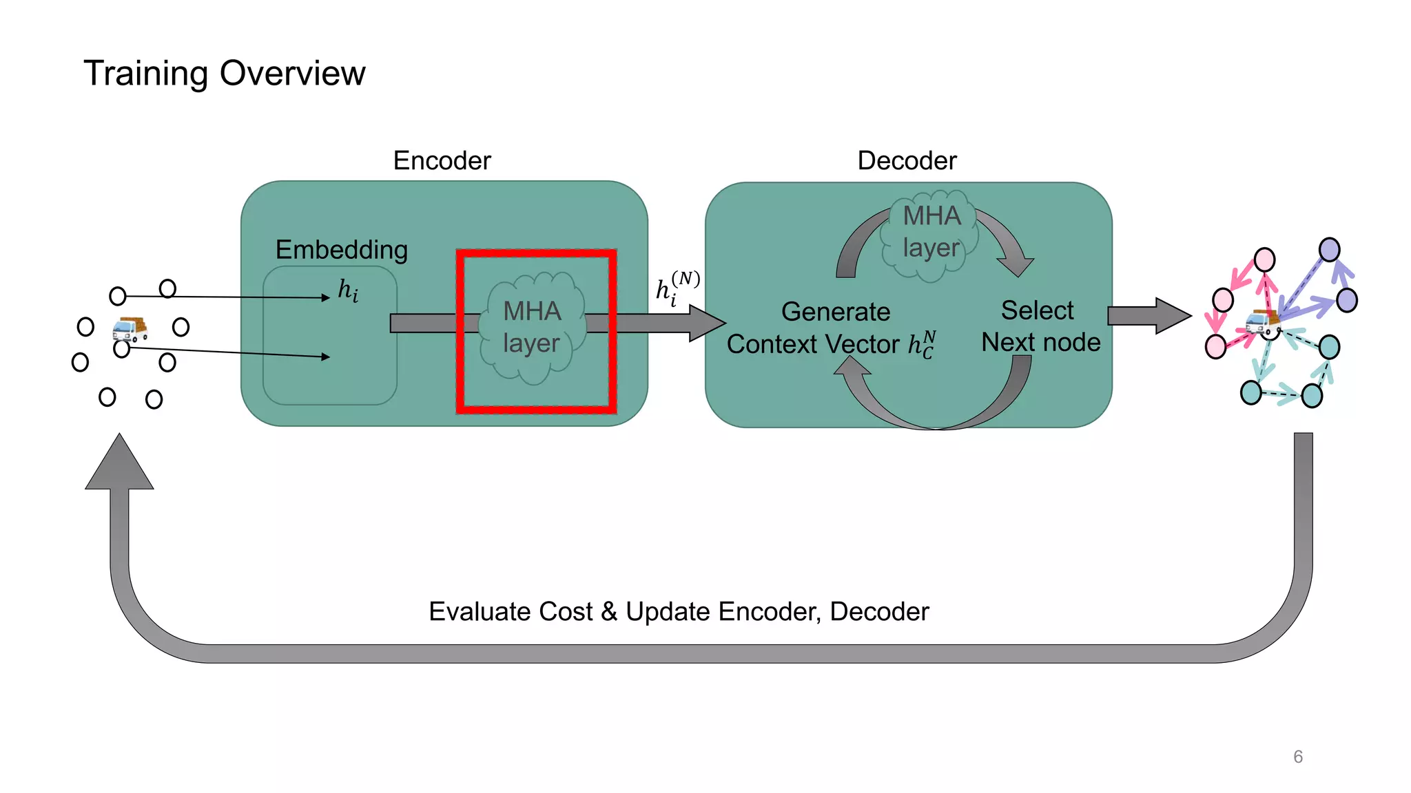 Embedding
Encoder
MHA
layer
Decoder
ℎ𝑖 ℎ𝑖
(𝑁)
Select
Next node
Generate
Context Vector ℎ 𝐶
𝑁
MHA
layer
Training Overview
Evaluate Cost & Update Encoder, Decoder
6
 