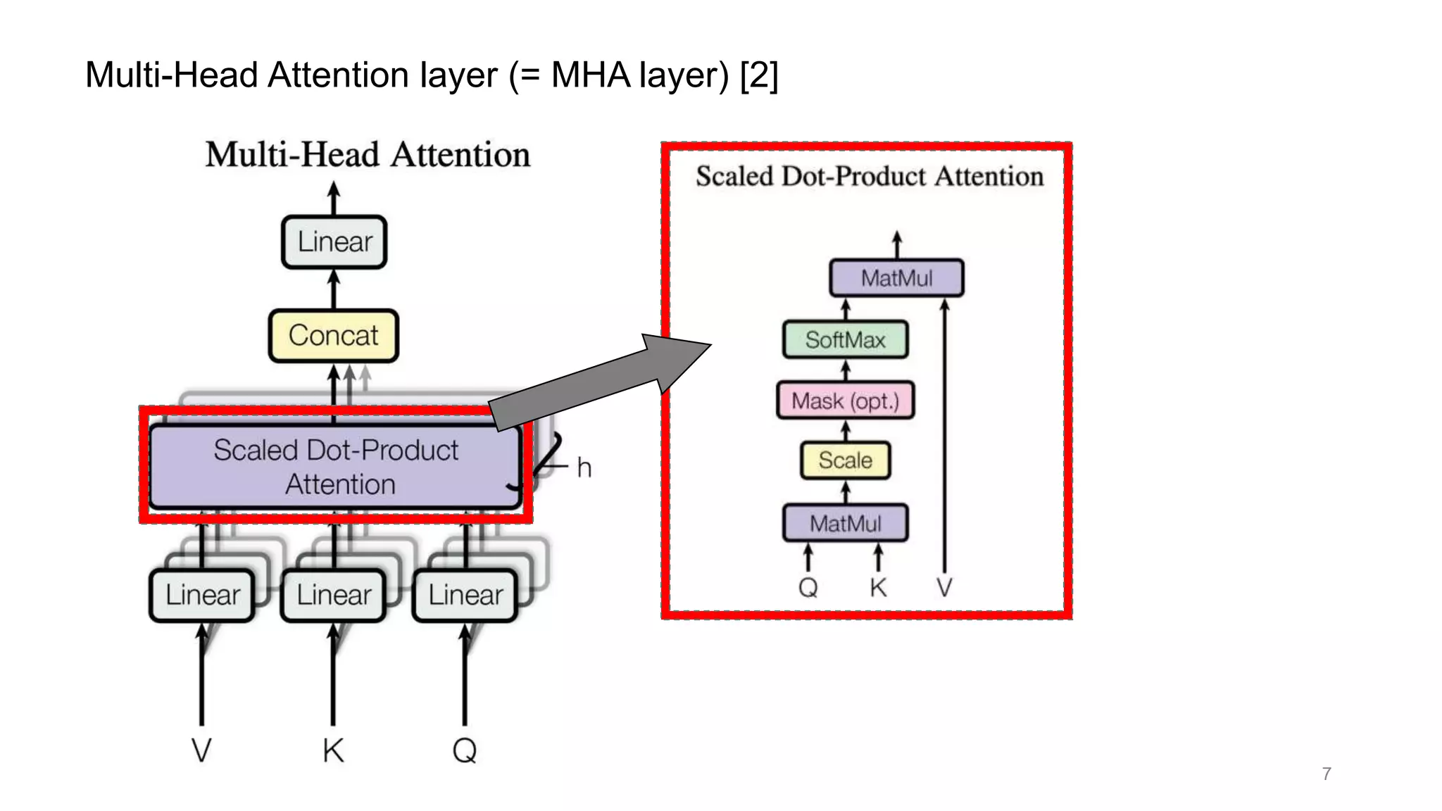 Multi-Head Attention layer (= MHA layer) [2]
7
 