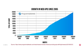 | ©2020 F515 Source: https://www.programmableweb.com/news/research-shows-interest-providing-apis-still-high/research/2018/02/23
 