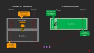 | ©2020 F524
Data Plane
Control Plane
<scripts>
<API’s>
Request Response
Data Plane
ControlPlane
Request Response
Manages and
Monitors all of
your API’s
Routes
Incoming
API Calls
Traditional API Management NGINX API Management
Manages and
Monitors all of
your API’s
Routes
Incoming API
Calls
A B C
 