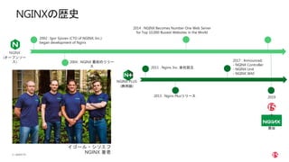 | ©2020 F55
NGINXの歴史
NGINX
(オープンソー
ス)
2011 : Nginx, Inc. 会社設立
2013 : Nginx Plusリリース
2017 : Announced;
- NGINX Controller
- NGINX Unit
- NGINX WAF
2019
2014 : NGINX Becomes Number One Web Server
for Top 10,000 Busiest Websites in the World
2004 : NGINX 最初のリリー
ス
2019 : Fuels 375M+ web sites, 60%
of the busiest 100K sites
NGINX PLUS
(商用版)
2002 : Igor Sysoev (CTO of NGINX, Inc.)
began development of Nginx
買収
イゴール・シソエフ
NGINX 著者
 