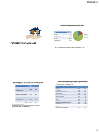 16/02/2018
5
L’ASSISTENZA DOMICILIARE
Anziani in assistenza domiciliare
età N. utenti
≤64 aa 714
tra 65-74 aa 752
≥ 75 aa 6503
Totale assistiti 7969
9%
9%
82%
≤64 aa
tra 65-74 aa
≥ 75 aa
Nel 2017 sono stati in carico 7969 utenti, di cui l’82% superava i 75 anni
Quale offerta di assistenza domiciliare?
N.
prestazioni
N. utenti
Valutazione
monoprofessionale
31908 3818
Valutazione multidisciplinare 3822 1557
Visita specialistica 4614 1494
Totale 40344 4095
Compongono il team di cura:
INFERMIERI LOGOPEDISTI, FISIOTERAPISTI, GERIATRA, PSICOLOGO,
PALLIATIVISTA, MMG, ASSITENTE SOCIALE, …
Quali le principali tipologie di prestazioni?
N. prestazioni N. utenti
Respiratori 645 122
Alimentazione 4336 487
Funzionalità urinaria/intestinale 6334 847
Integrità cutanea 22614 1207
Procedure diagnostiche (1) 60398 5632
Procedure terapeutiche 13191 675
Riposo/sonno 80 29
Dolore 974 98
Terminalità 782 96
Disabilità/handicap con potenziale residuo 9755 1356
Disabilità/handicap 147 38
Prestazioni utili alla gestione di:
(1) di cui
Prelievo venoso (non occasionale) 57877 5475
 