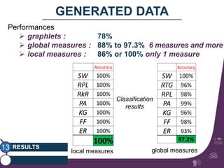 Performances 
RESULTS 
gipsa-lab 
GENERATED DATA 
13 
 graphlets : 78% 
 global measures : 88% to 97.3% 6 measures and more 
 local measures : 86% or 100% only 1 measure 
Accuracy 
SW 100% 
RPL 100% 
RkR 100% 
PA 100% 
KG 100% 
FF 100% 
ER 100% 
100% 
Accuracy 
SW 100% 
RTG 96% 
RPL 98% 
PA 99% 
KG 96% 
FF 98% 
ER 93% 
97.2% 
Classification 
results 
local measures global measures 
 